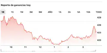 Reporte de ganancias Microsoft (Fuente: Yahoo Finance)